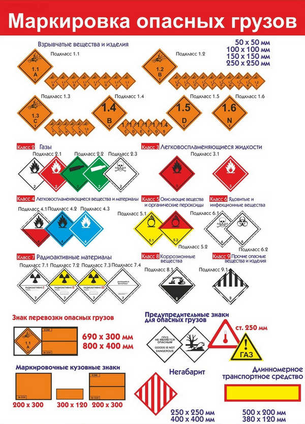 Классификация опасных грузов и их характеристики